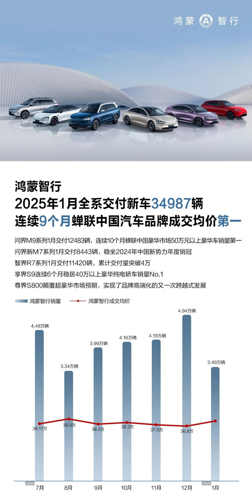 鸿蒙智行第一 1月新势力品牌销量排行出炉