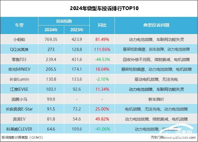 2024年微型车投诉指数排行：奇瑞两车超宏光MINIEV