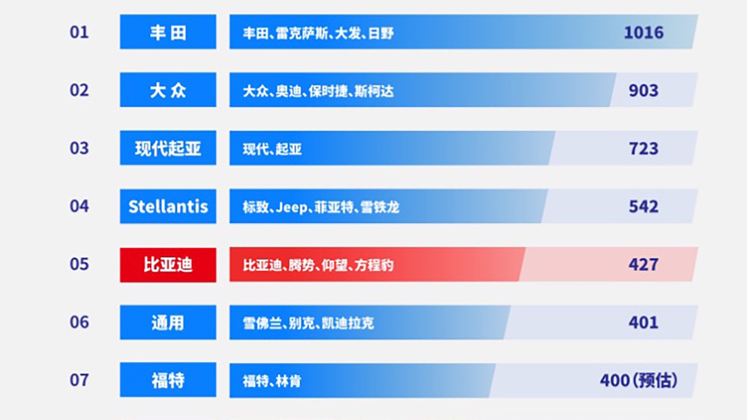 2024全球車企銷量排名 比亞迪第五 吉利進(jìn)入前十