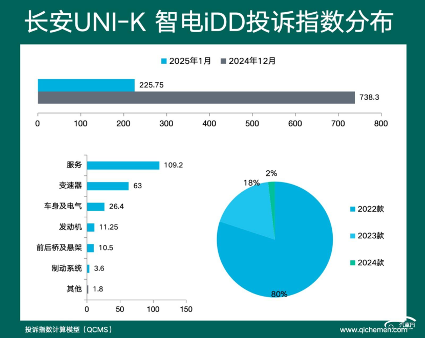 2025年1月车型投诉指数排行：车机是买点也是雷点