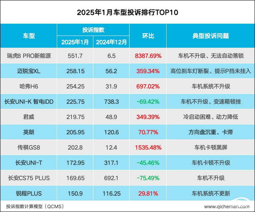 2025年1月车型投诉指数排行：车机是买点也是雷点