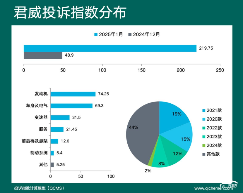 2025年1月车型投诉指数排行：车机是买点也是雷点