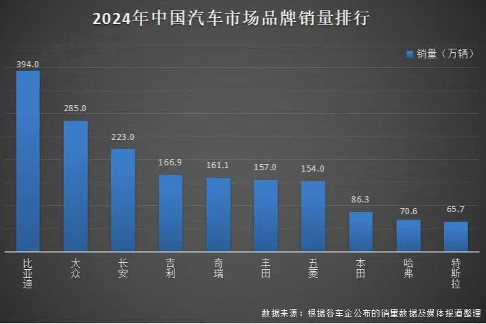 比亞迪銷量公布，2024年賣出427萬輛，海外增長71.9%