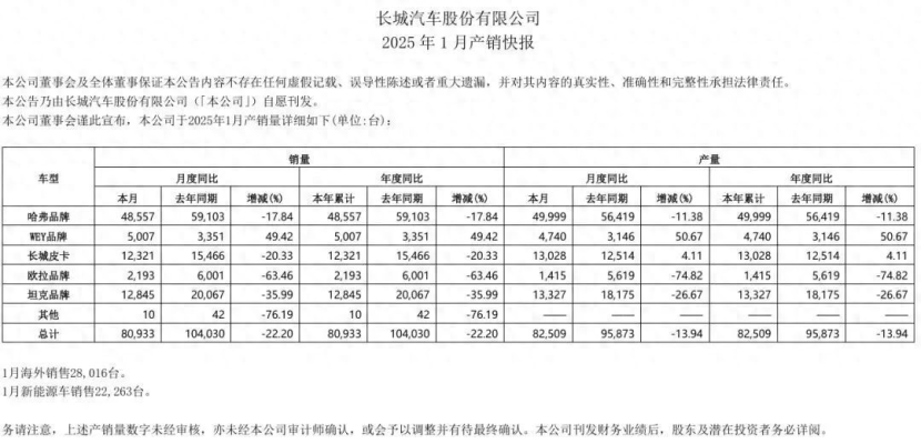 铩羽而归，1月长城汽车销量下滑22.2%