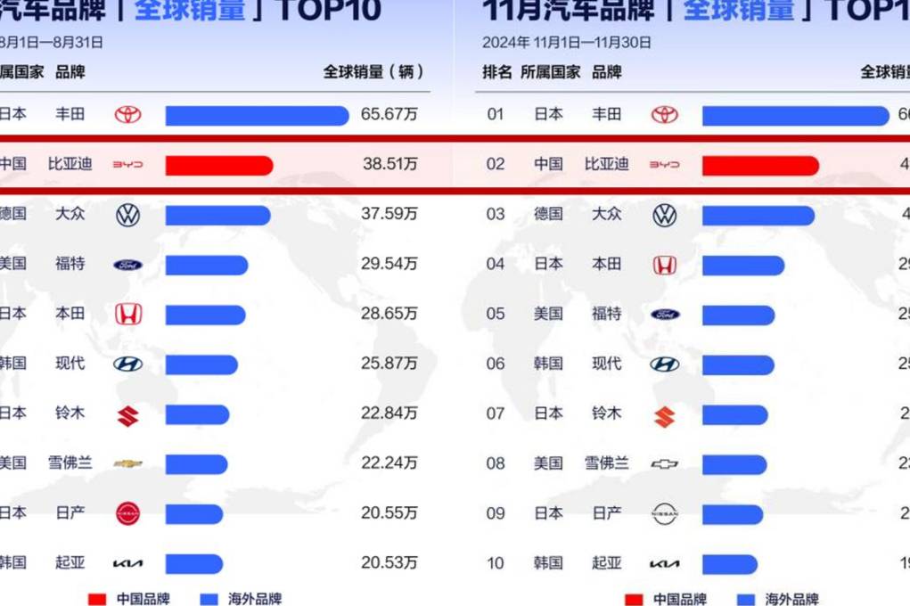 从全球第四、全球第二，看中国汽车全球发展趋势