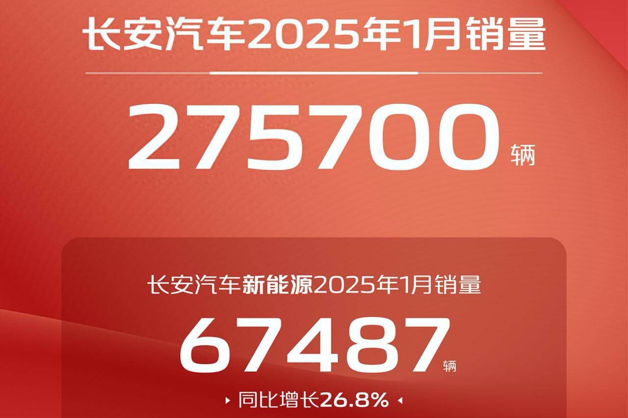 長安汽車1月銷量275700輛 新能源售出67487輛