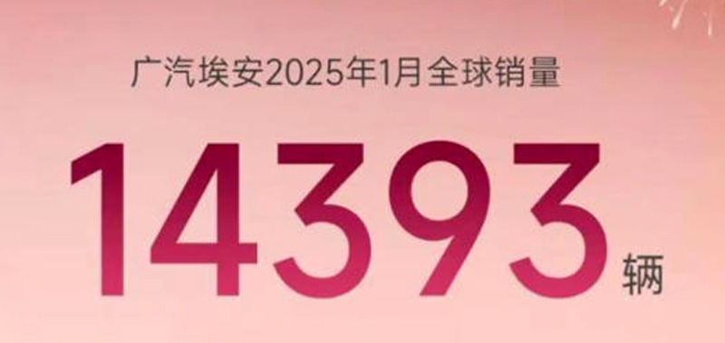 月销14393台，环比下滑69%，广汽埃安2025开局不利呀