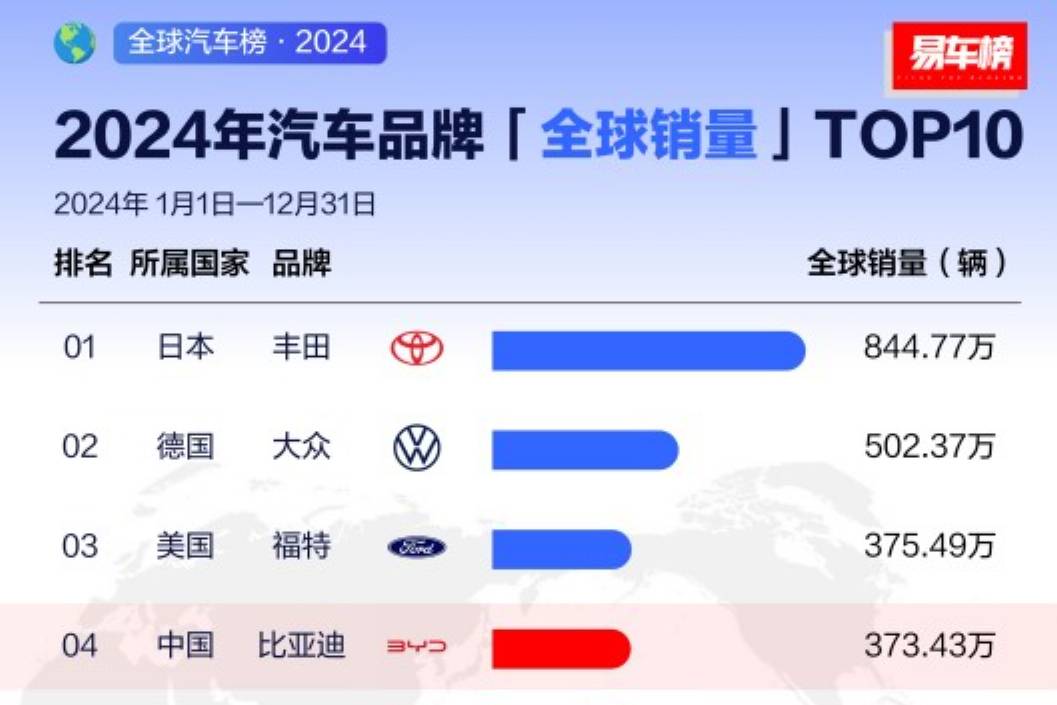 從全球第四、全球第二，看中國(guó)汽車全球發(fā)展趨勢(shì)