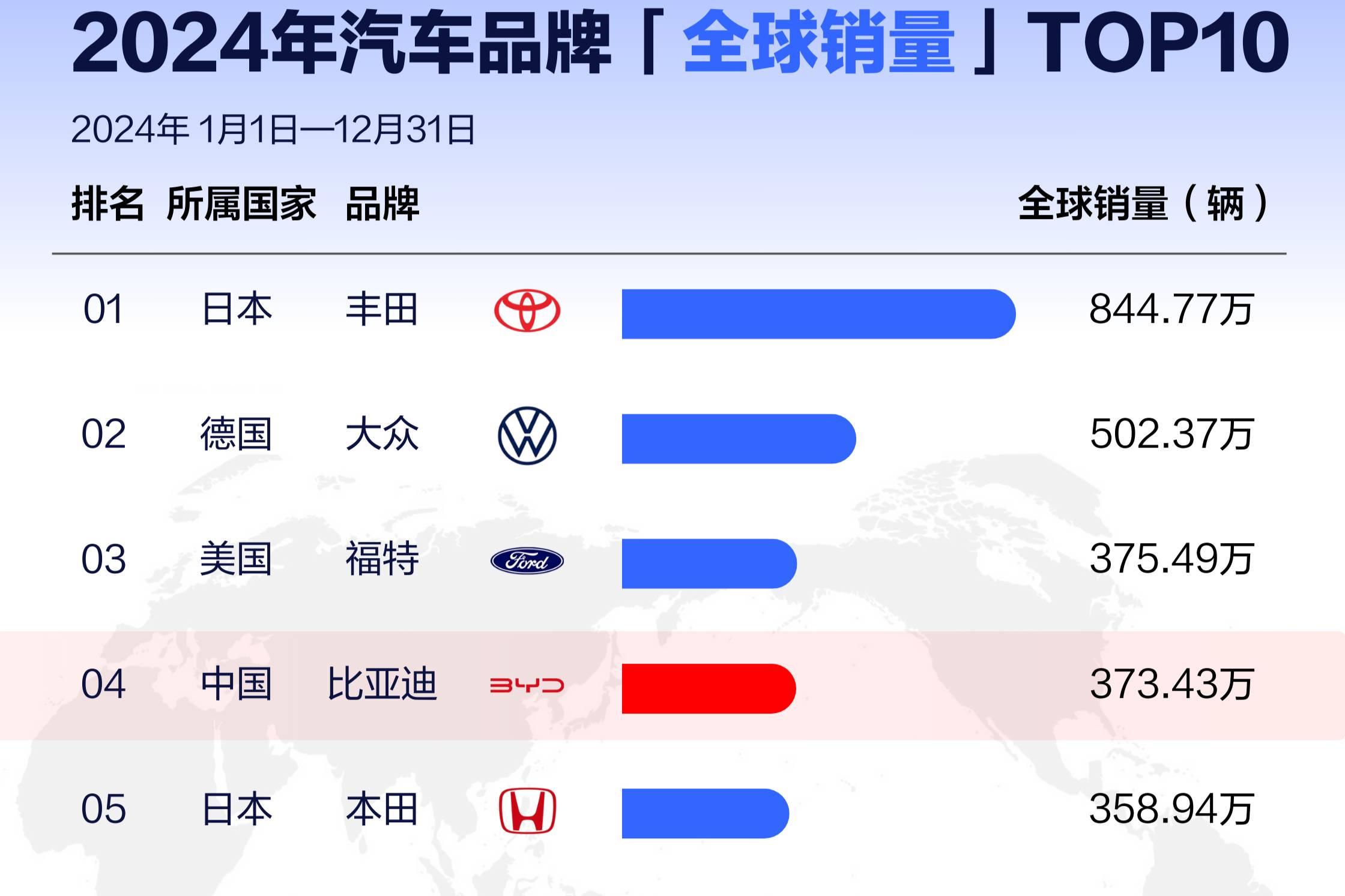 從全球第四、全球第二，看中國(guó)汽車全球發(fā)展趨勢(shì)