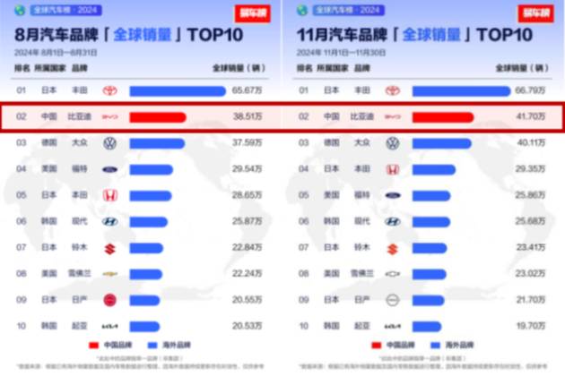 從全球第四、全球第二，看中國(guó)汽車全球發(fā)展趨勢(shì)