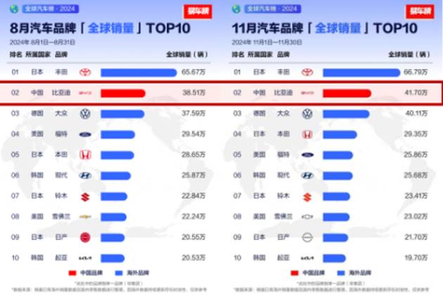 從全球第四、全球第二，看中國汽車全球發展趨勢