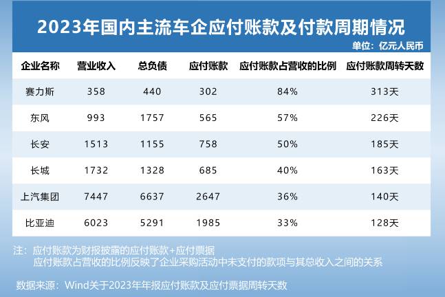 國內(nèi)外主流車企負(fù)債情況剖析