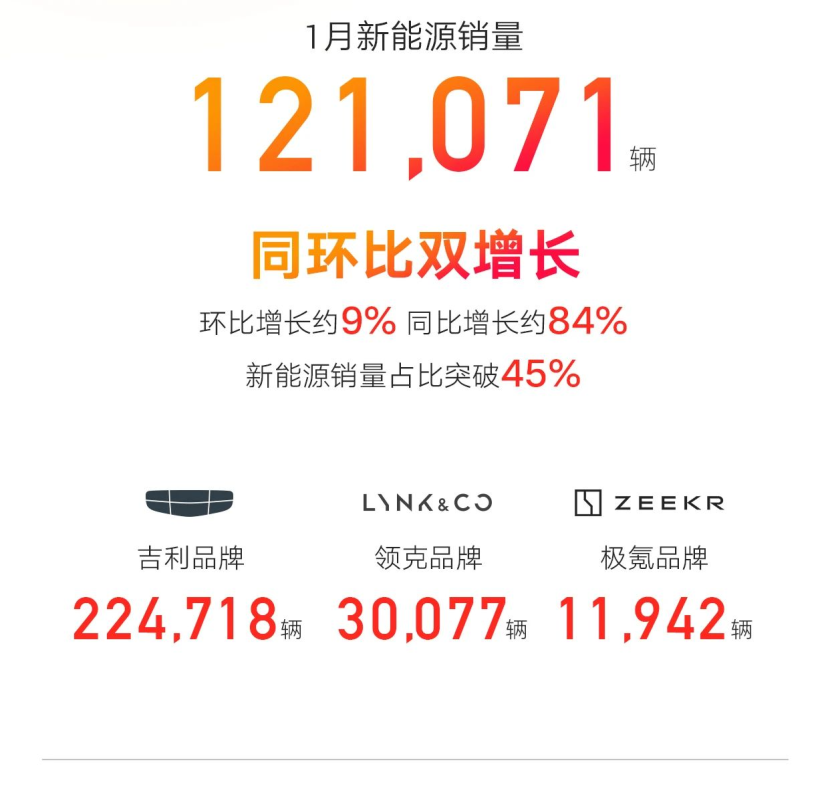 比亚迪榜首，新势力重新洗牌 1月新能源车企销量出炉