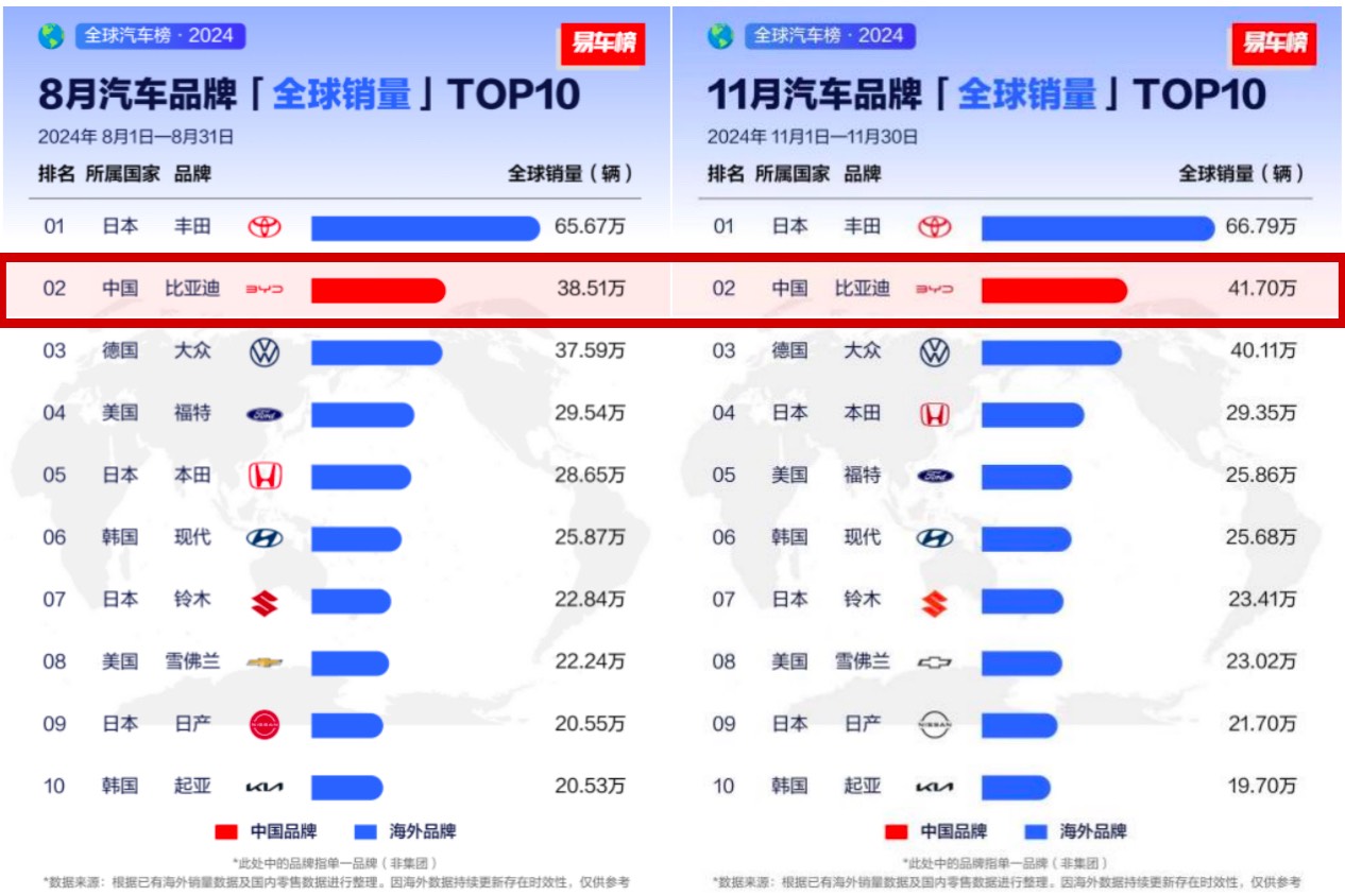 從全球第四 、全球第二 ，看中國汽車全球發(fā)展趨勢