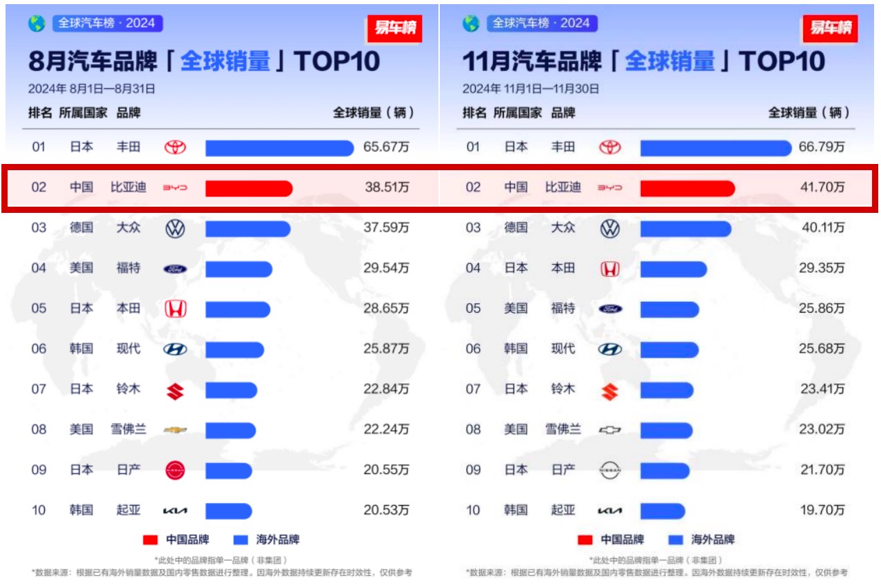從全球第四、全球第二，看中國汽車全球發(fā)展趨勢