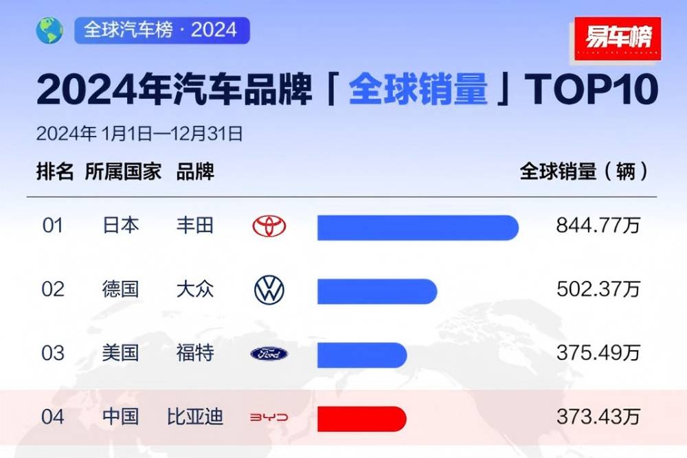 從全球第四、全球第二，看中國汽車全球發(fā)展趨勢