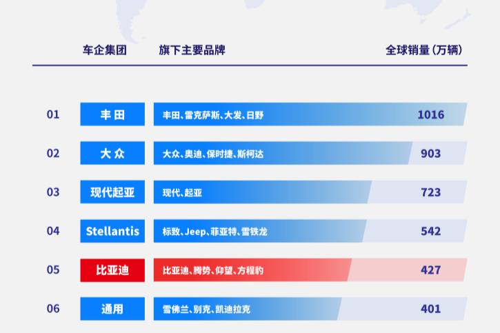 2024年全球車企銷量排行榜前十出爐