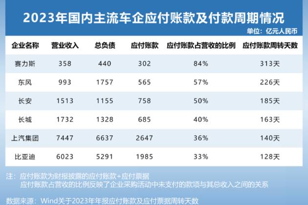 全球頭部車企負債有多少？大眾總負債是比亞迪的六倍