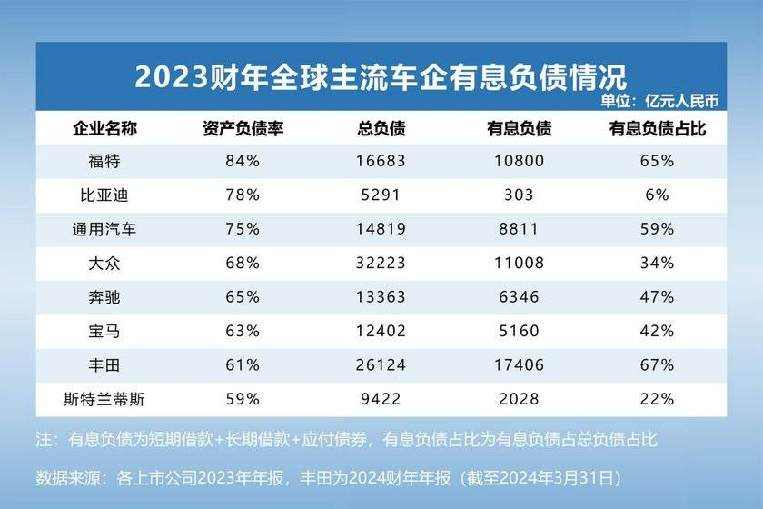 透視全球主流車企負(fù)債