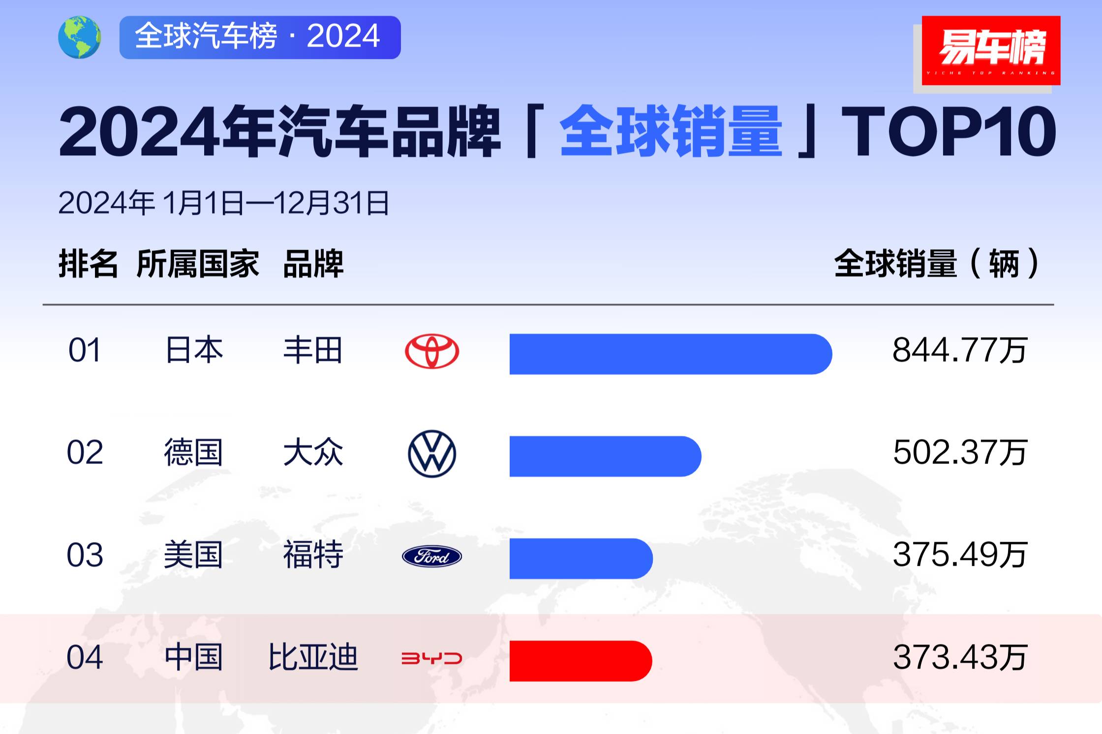 從比亞迪全球排名，看中國(guó)汽車全球發(fā)展趨勢(shì)