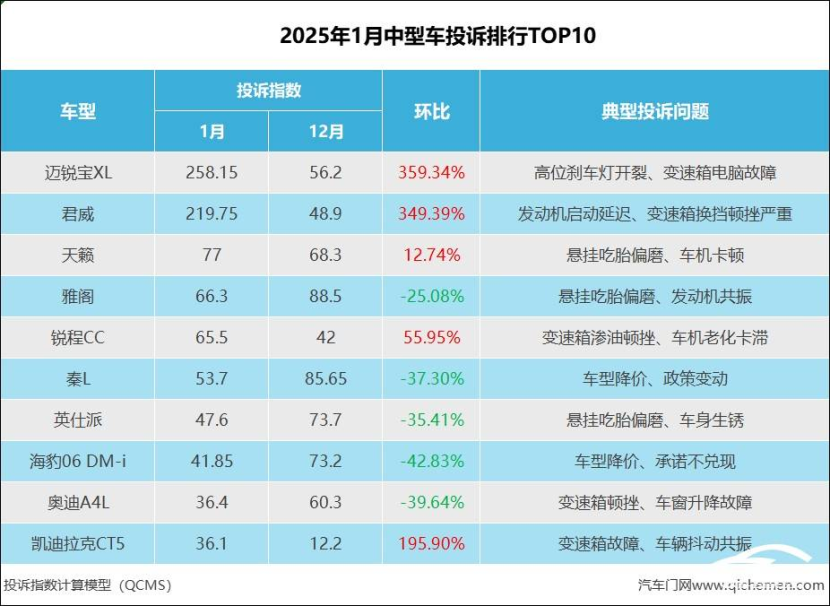 2025年1月中型车投诉指数排行 上汽通用双车霸榜