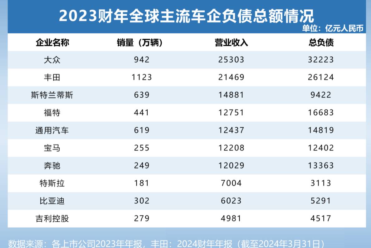 透视全球主流车企负债情况