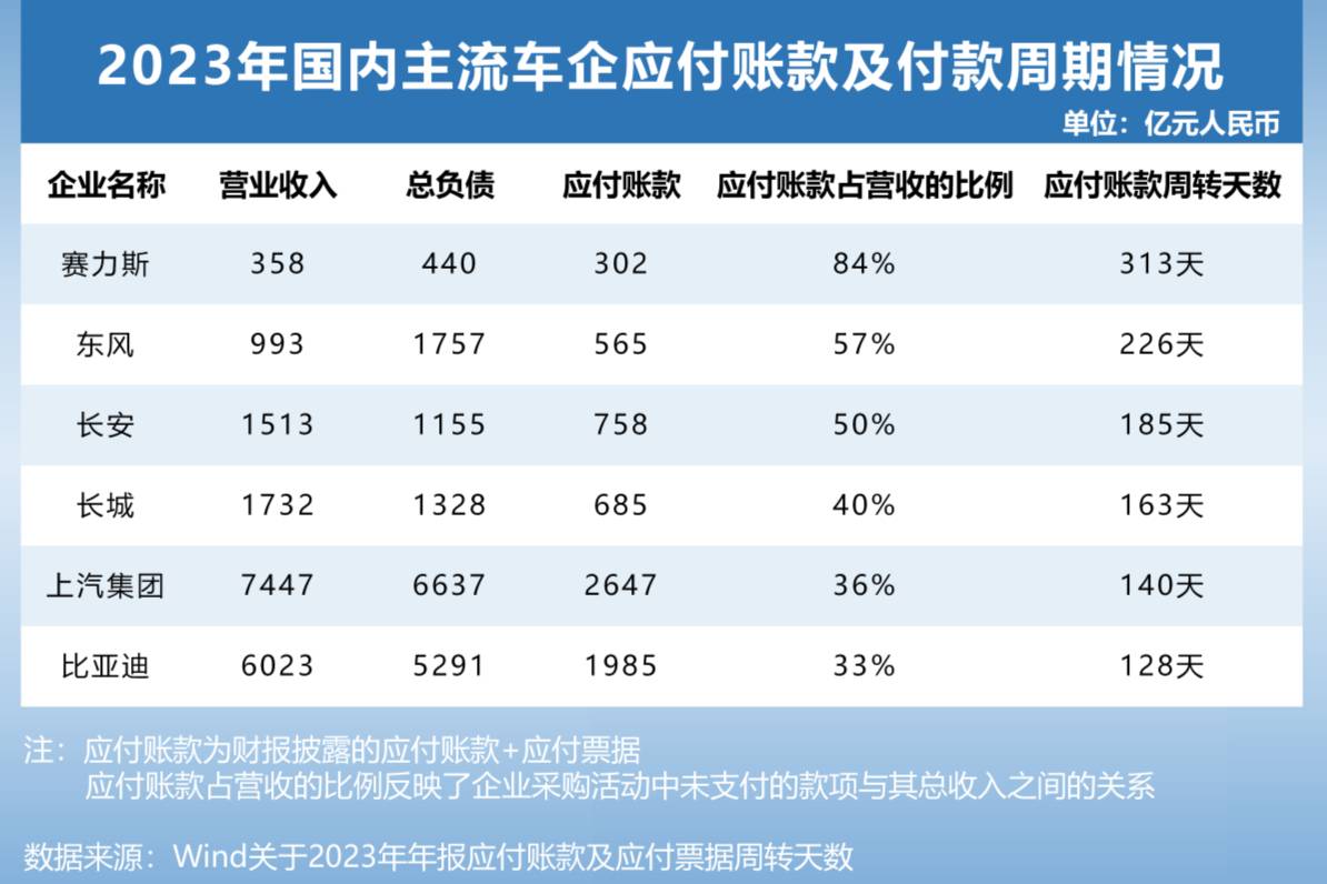 透視全球主流車企負債