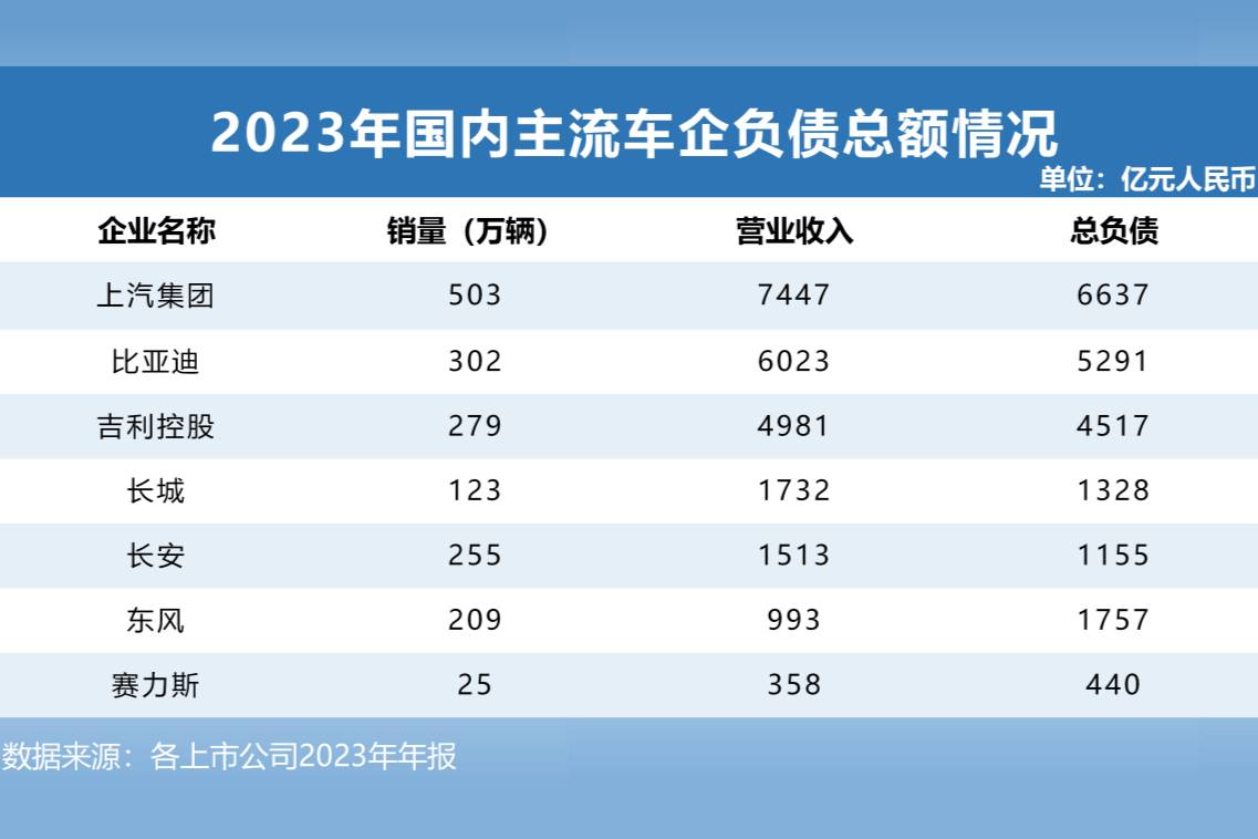 透視全球主流車企負(fù)債