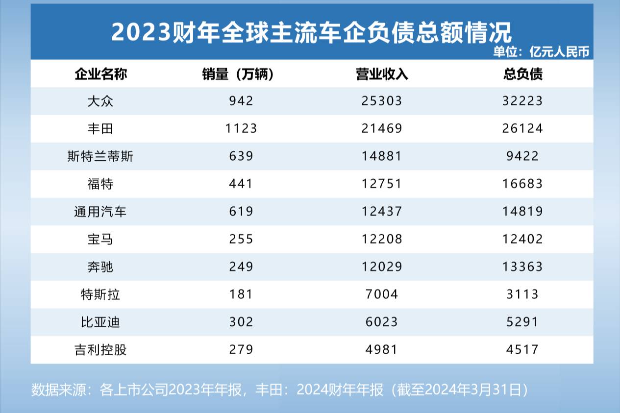 透視全球主流車企負債