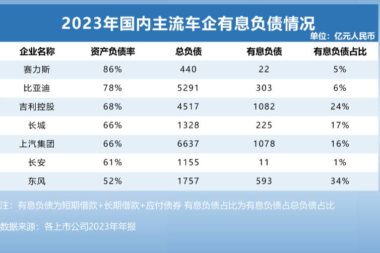 透視全球主流車企負(fù)債