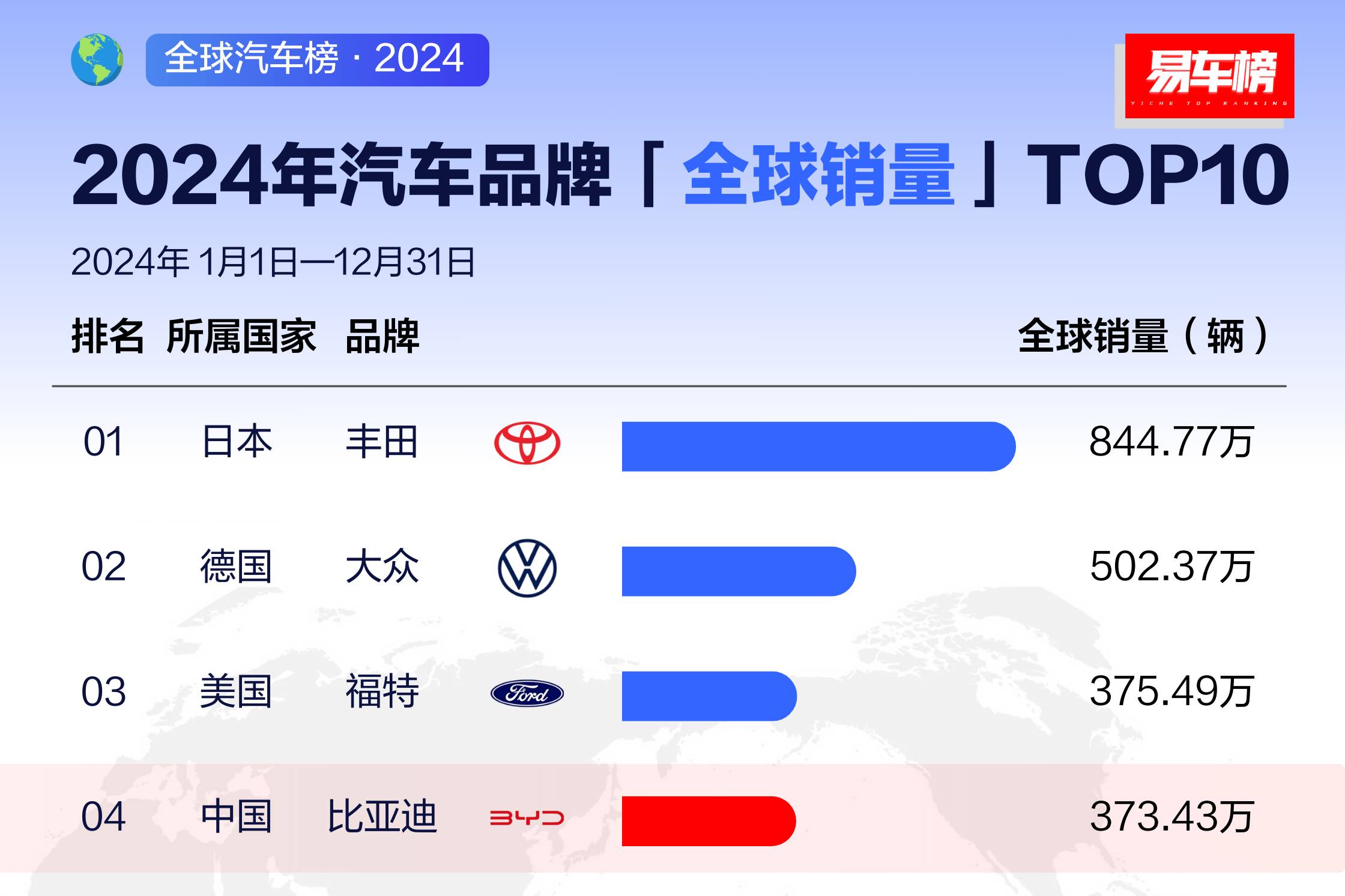 比亚迪全球销量飙升，中国汽车市场影响力持续攀升