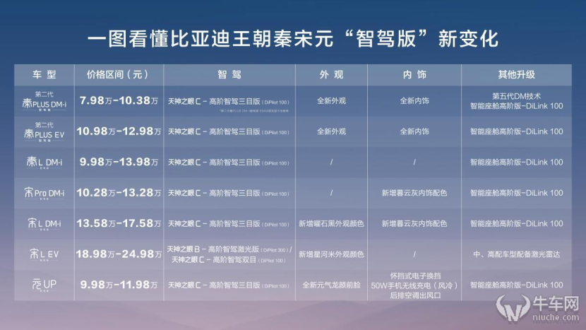 出手就王炸，秦、宋、元“国民神车”畅享高阶智驾9.38万元起