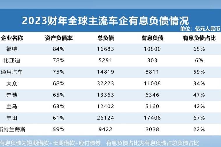 透視全球主流車企負債
