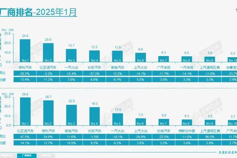 1月汽車銷量冠軍易主，不僅是國內(nèi)整體銷量，還有各細分市場