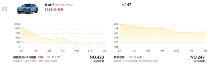 2025款腾势N7实车到店，新增极光紫配色，搭载双激光雷达