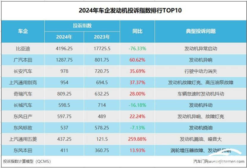 2024年车企发动机投诉指数排行：老车主继续吐槽老问题