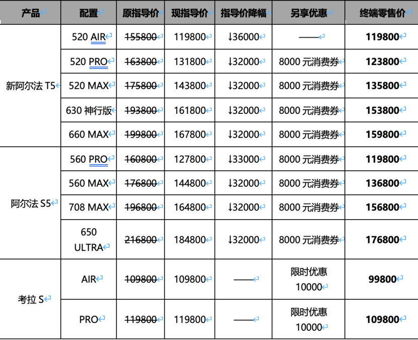 开工就送“超大红包” 北汽极狐新年官方降价3.2万起