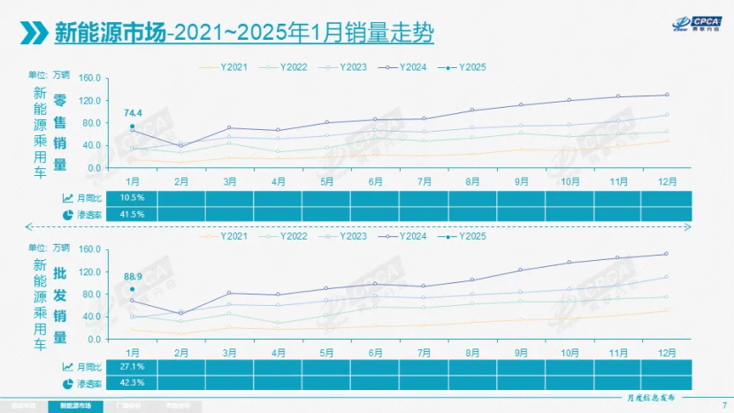 单月剧降近8个百分点！新能源车市场渗透率为何连续五个月下跌？