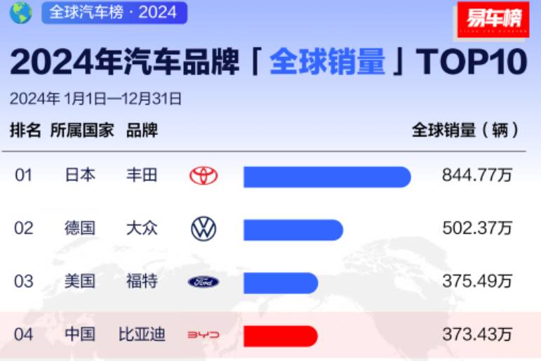 從全球第四、全球第二,看中國汽車全球發展趨勢