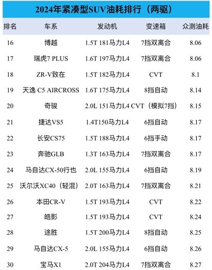 最新紧凑型SUV油耗榜!长城哈弗油耗是短板，韩系车夺冠