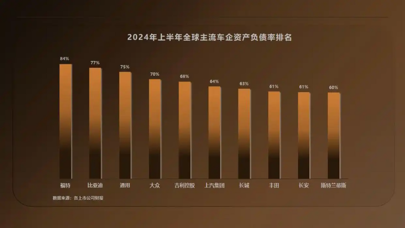 负债率77%，比亚迪竟然一点也不慌，背后的真相是什么？