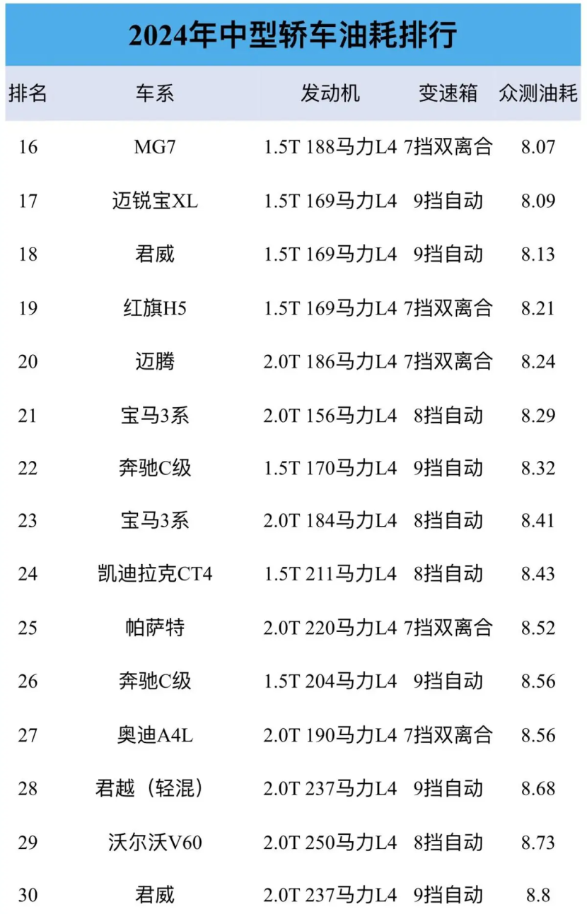 谁最省？最新中型车油耗榜：雅阁没进前十，帕萨特最省，君威18