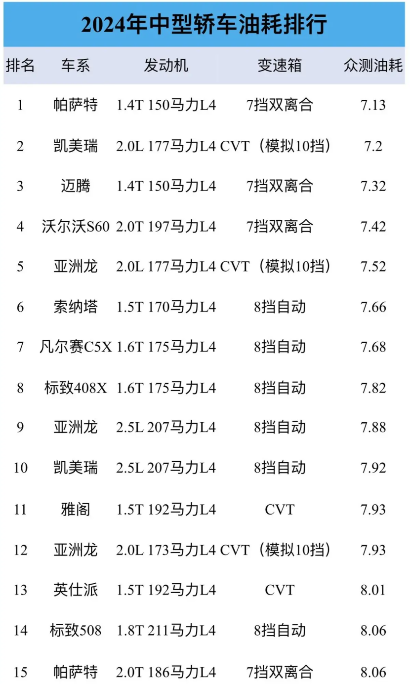 谁最省？最新中型车油耗榜：雅阁没进前十，帕萨特最省，君威18