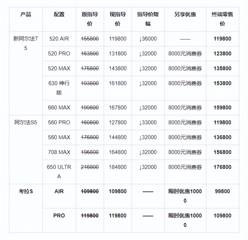 极狐官方降价至高省4万，考拉S 9.98万起