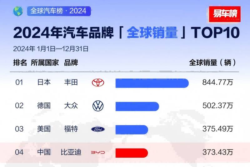 從全球第四、全球第二，看中國汽車全球發(fā)展趨勢