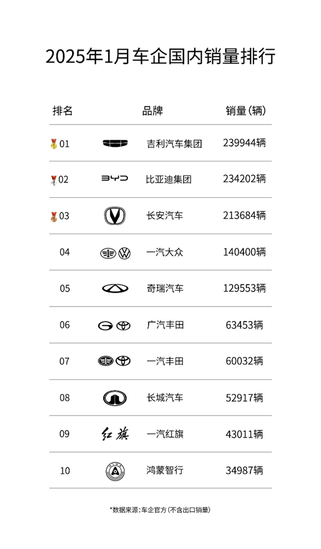 新博越L稳居1月SUV销量排行前五，购车可享补贴