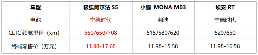 北汽极狐官降3.2万“买值不买贵”，阿尔法S5值不值得买？