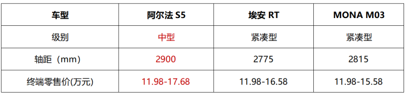 北汽极狐官降3.2万“买值不买贵”，阿尔法S5值不值得买？