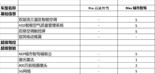 预售16.28万起 续航1650km 星纪元ES增程怎么选？