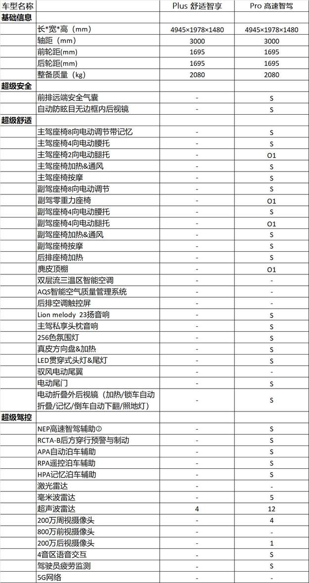 预售16.28万起 续航1650km 星纪元ES增程怎么选？